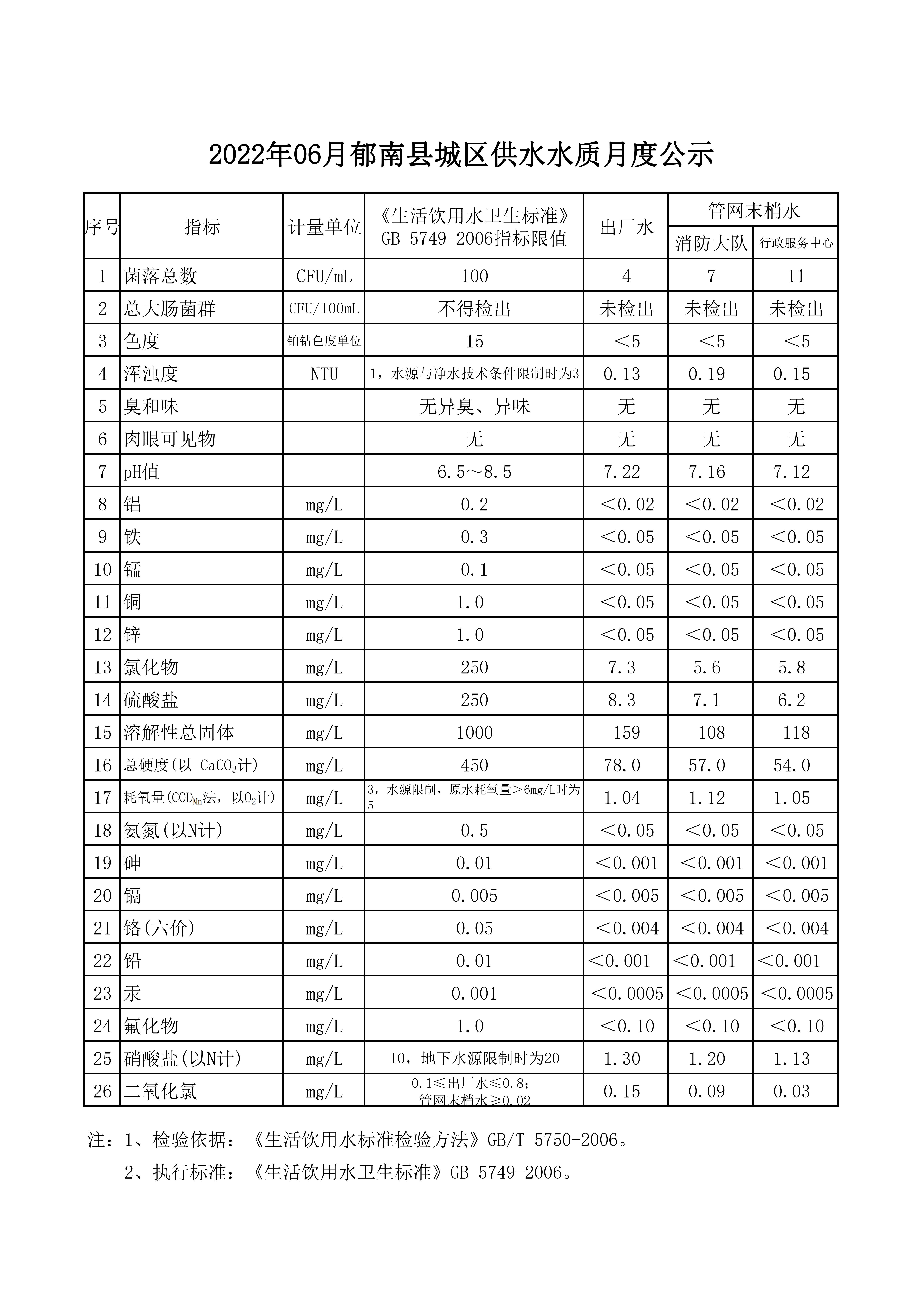 2022年06月郁南縣城區(qū)供水水質月度公示_00.jpg
